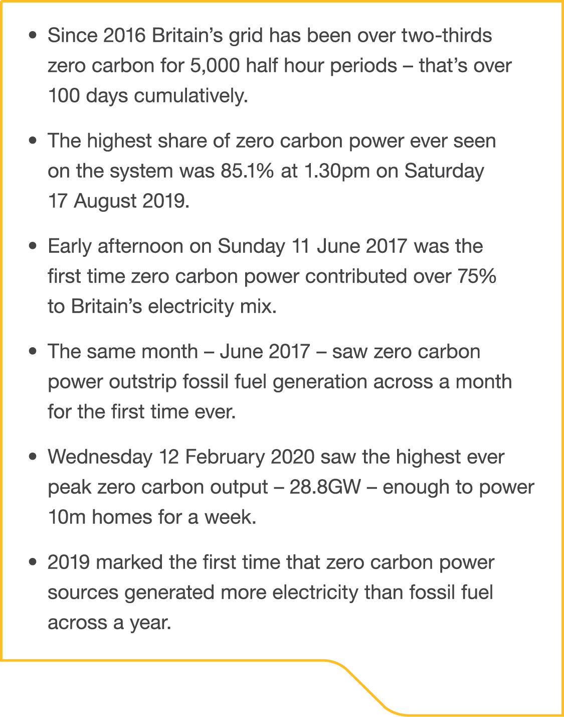 Since 2016 Britain s grid has been over two-thirds zero carbon for 5,000 half hour periods   that s over 100 days cum   