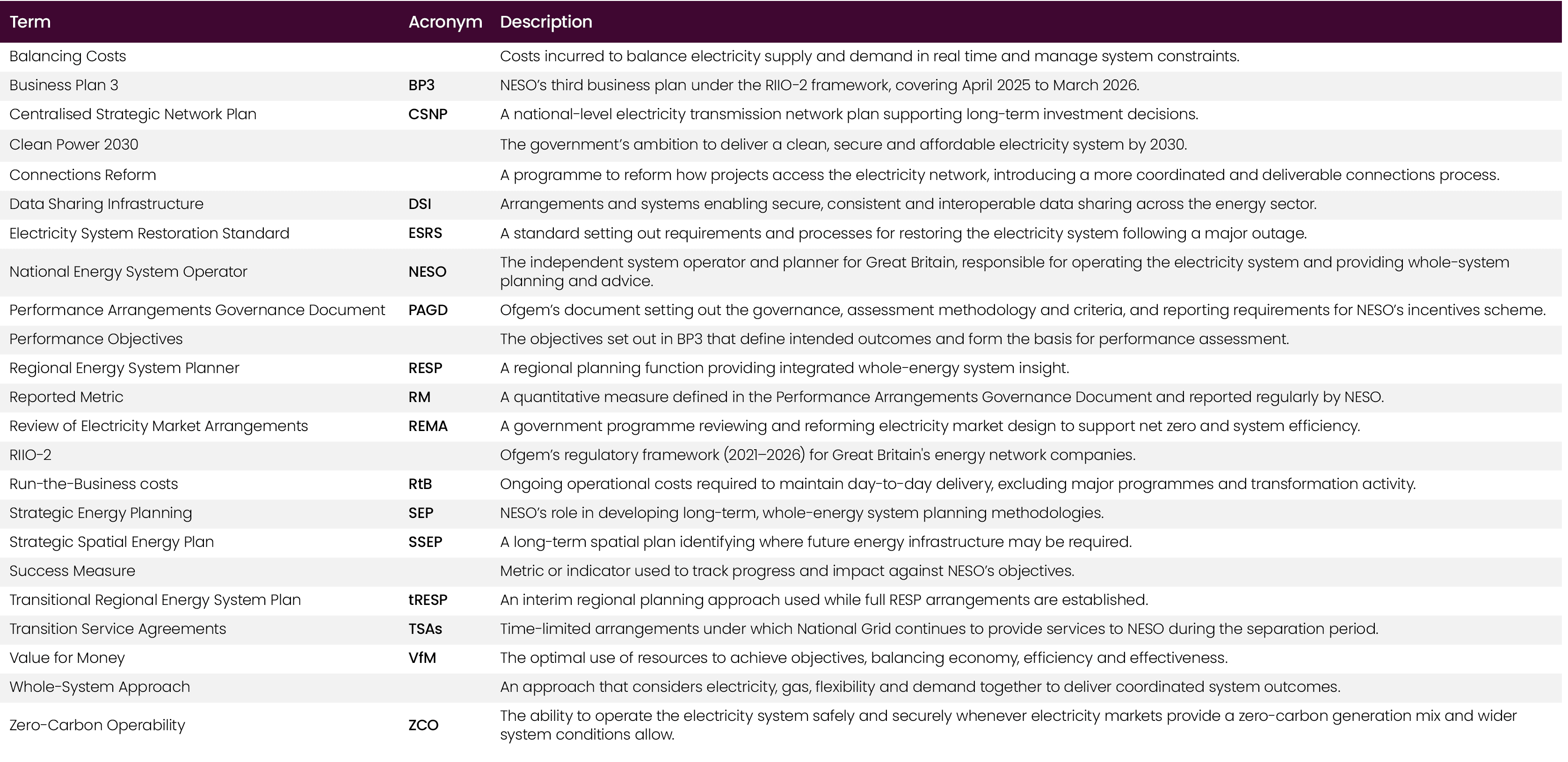 Term,Acronym,Description,Balancing Costs,,Costs incurred to balance electricity supply and demand in real time and ma...