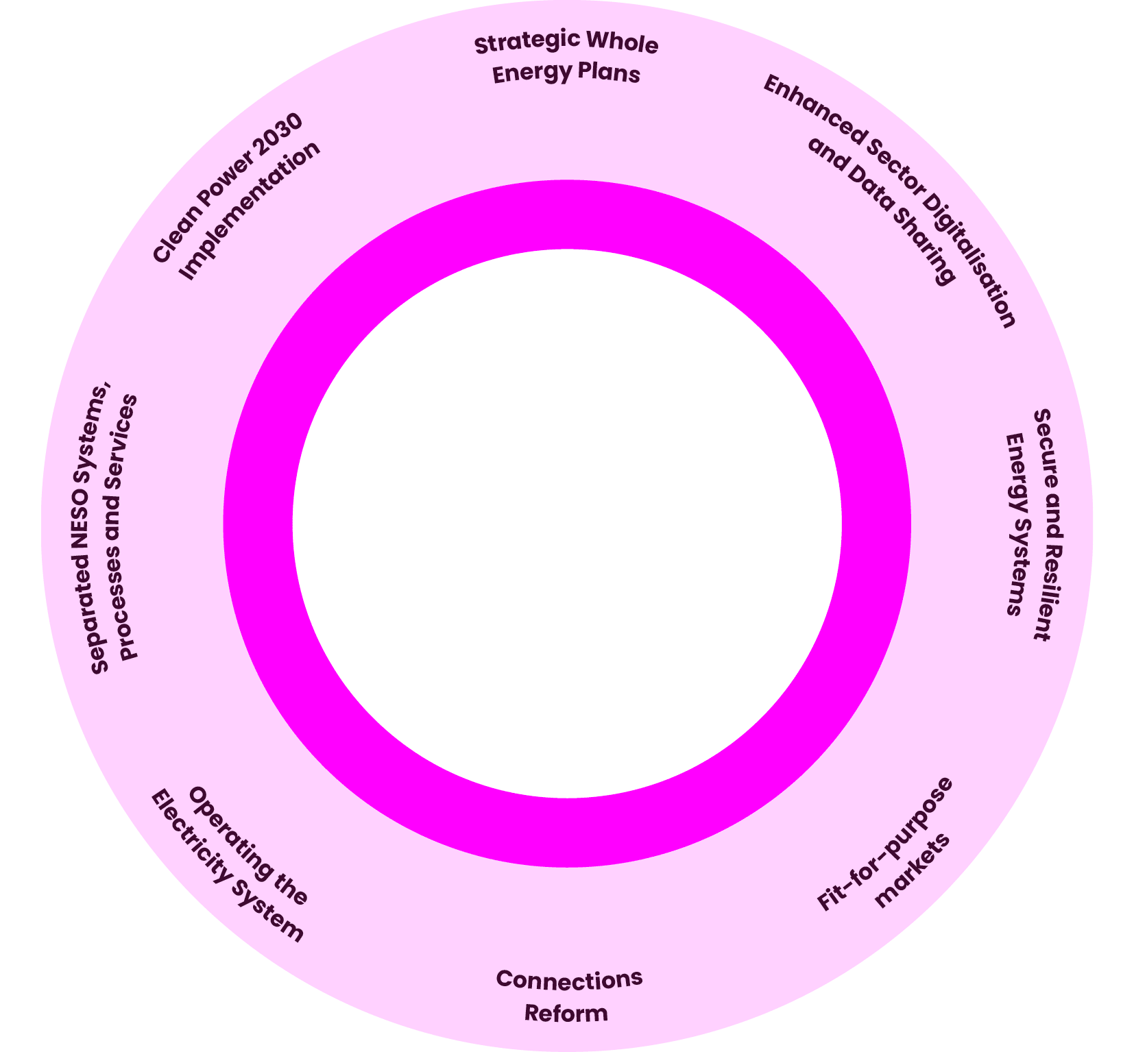 A circular diagram with six sections, each with a different color and a different label. The labels are Energy, Strategy, Whole Energy, Energy Plans, Enhanced Energy and Data Driven, and Sustainable Energy. Description generated by AI