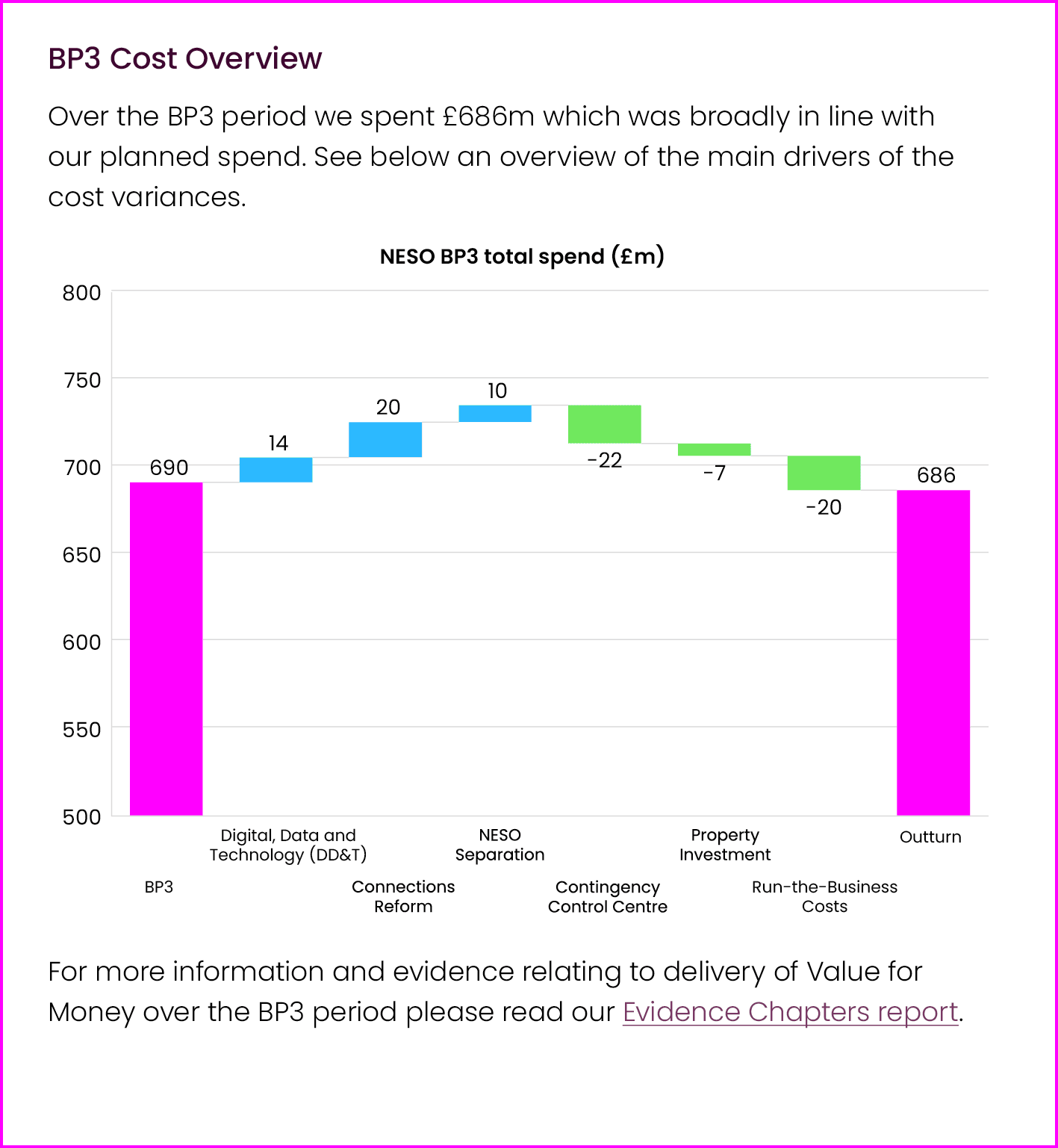 BP3 Cost Overview Over the BP3 period we spent £686m which was broadly in line with our planned spend. See below an o...