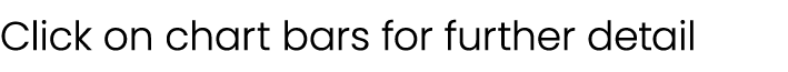 Click on chart bars for further detail