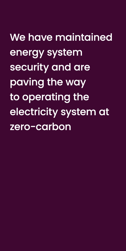 We have maintained energy system security and are paving the way to operating the electricity system at zero carbon