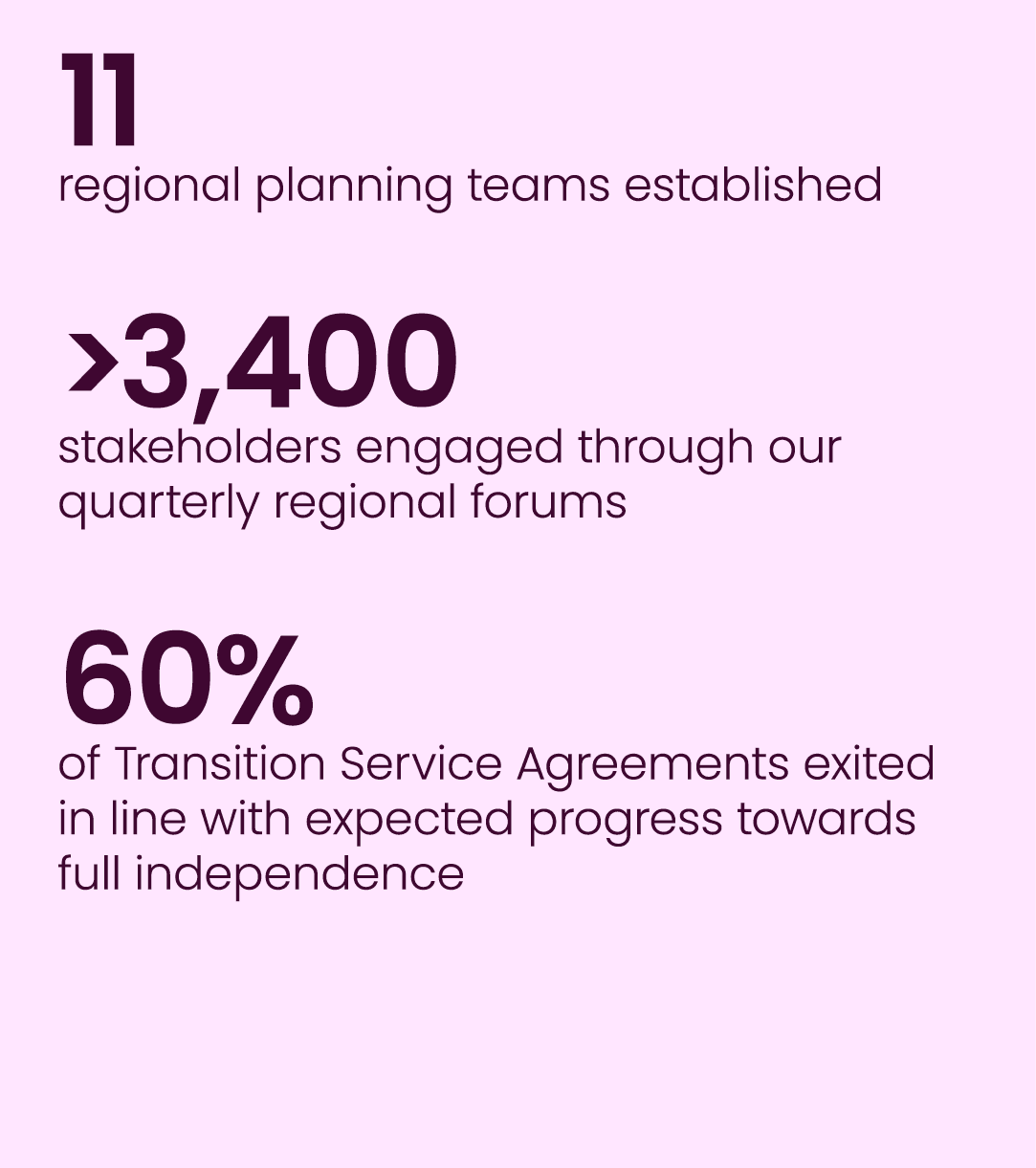 11 regional planning teams established 3,400 stakeholders engaged through our quarterly regional forums 60% of Trans...