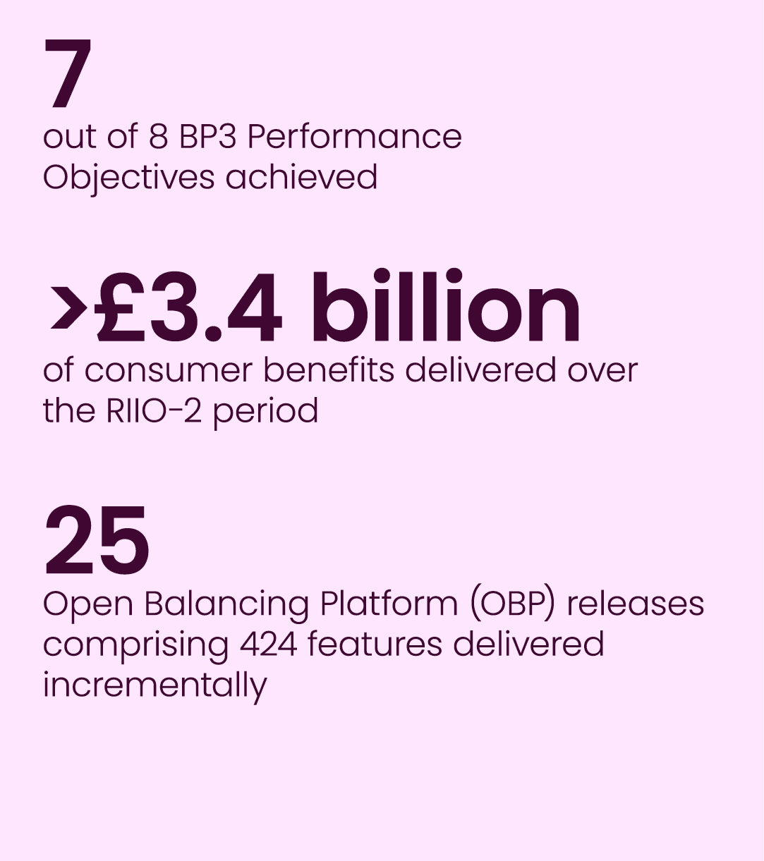 7 out of 8 BP3 Performance Objectives achieved £3.4 billion of consumer benefits delivered over the RIIO 2 period 25...