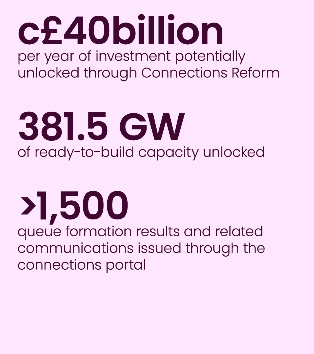 c£40billion per year of investment potentially unlocked through Connections Reform 381.5 GW of ready to build capacit...