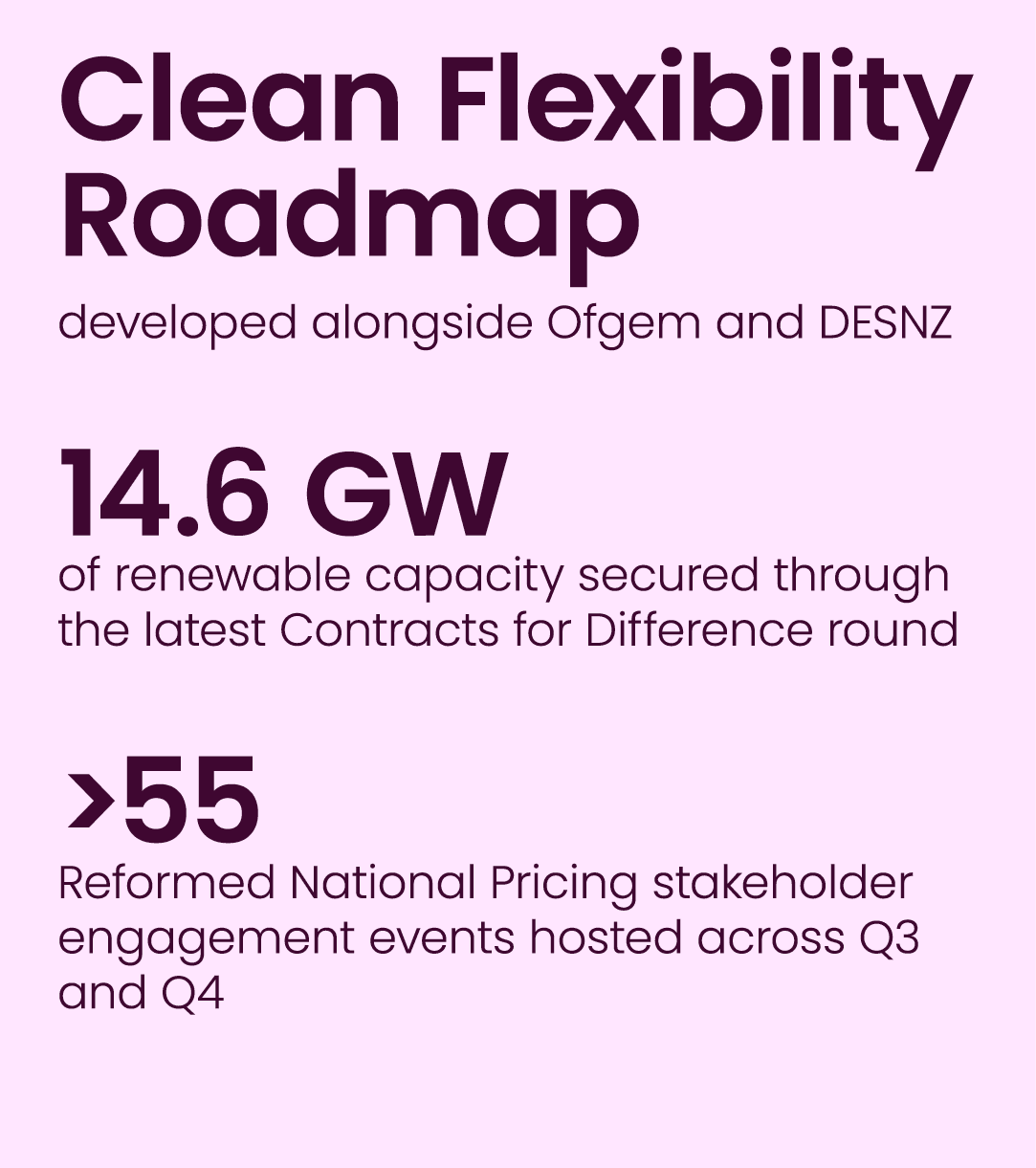 Clean Flexibility Roadmap developed alongside Ofgem and DESNZ 14.6 GW of renewable capacity secured through the lates...