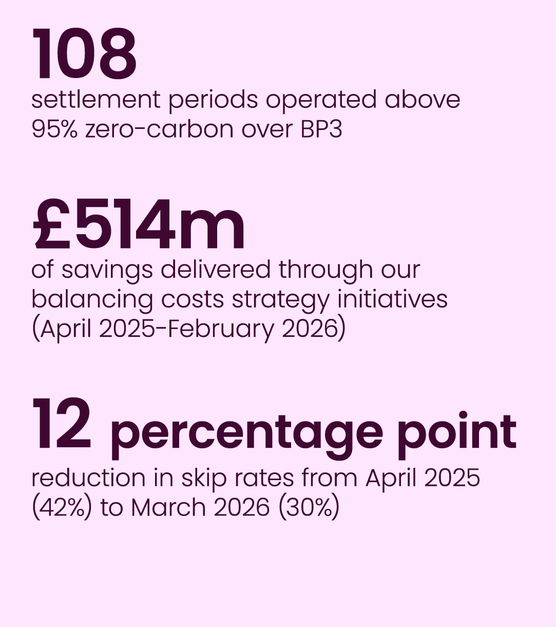 108 settlement periods operated above 95% zero carbon over BP3 £514m of savings delivered through our balancing costs...