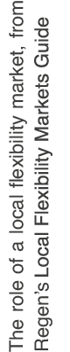 The role of a local flexibility market, from Regen’s 