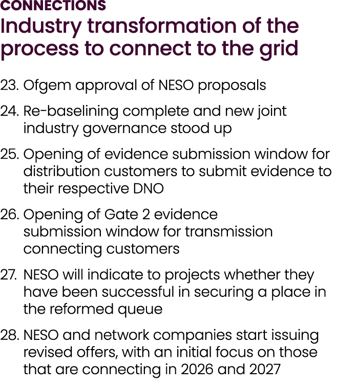 CONNECTIONS Industry transformation of the process to connect to the grid 23. Ofgem approval of NESO proposals 24. Re...