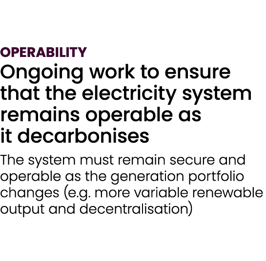 Operability Ongoing work to ensure that the electricity system remains operable as it decarbonises The system must re...