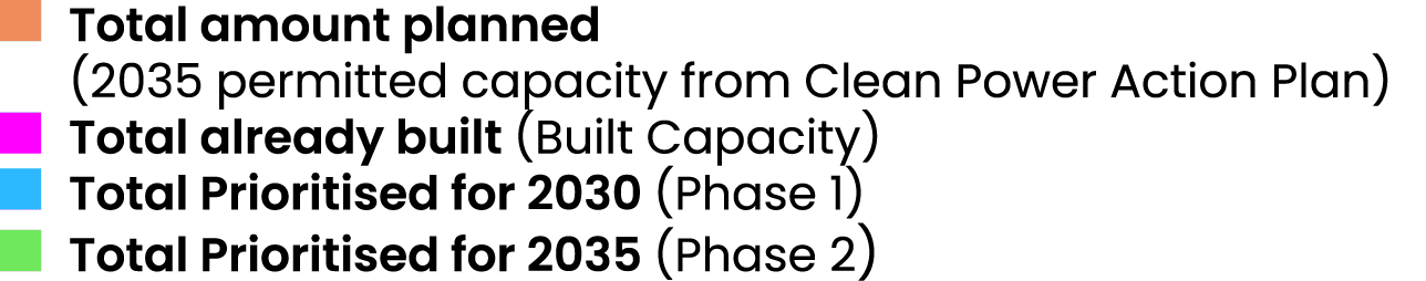 ￼ Total amount planned (2035 permitted capacity from Clean Power Action Plan) ￼ Total already built (Built Capacity) ...