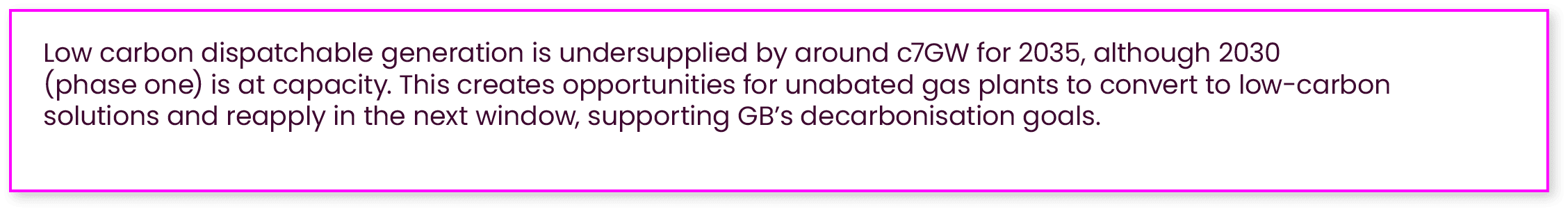 Low carbon dispatchable generation is undersupplied by around c7GW for 2035, although 2030 (phase one) is at capacity...