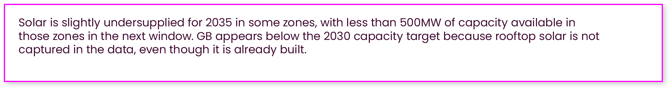 Solar is slightly undersupplied for 2035 in some zones, with less than 500MW of capacity available in those zones in ...