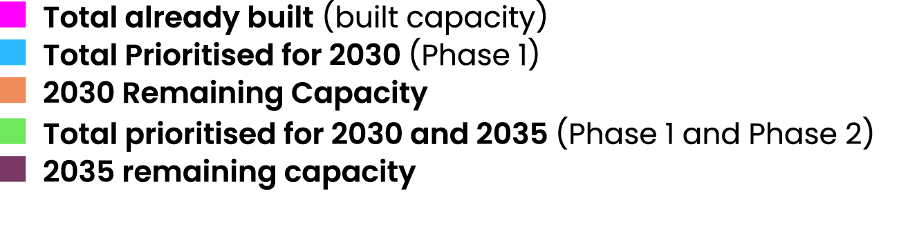 ￼ Total already built (built capacity) ￼ Total Prioritised for 2030 (Phase 1) ￼ 2030 Remaining Capacity ￼ Total prior...