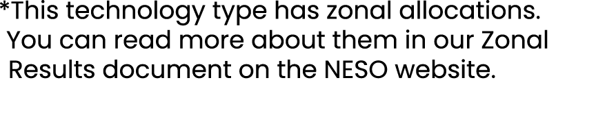 *This technology type has zonal allocations. You can read more about them in our Zonal Results document on the NESO w...