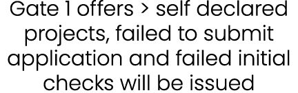 Gate 1 offers  self declared projects, failed to submit application and failed initial checks will be issued