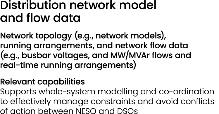 Distribution network model and flow data Network topology (e.g., network models), running arrangements, and network f...