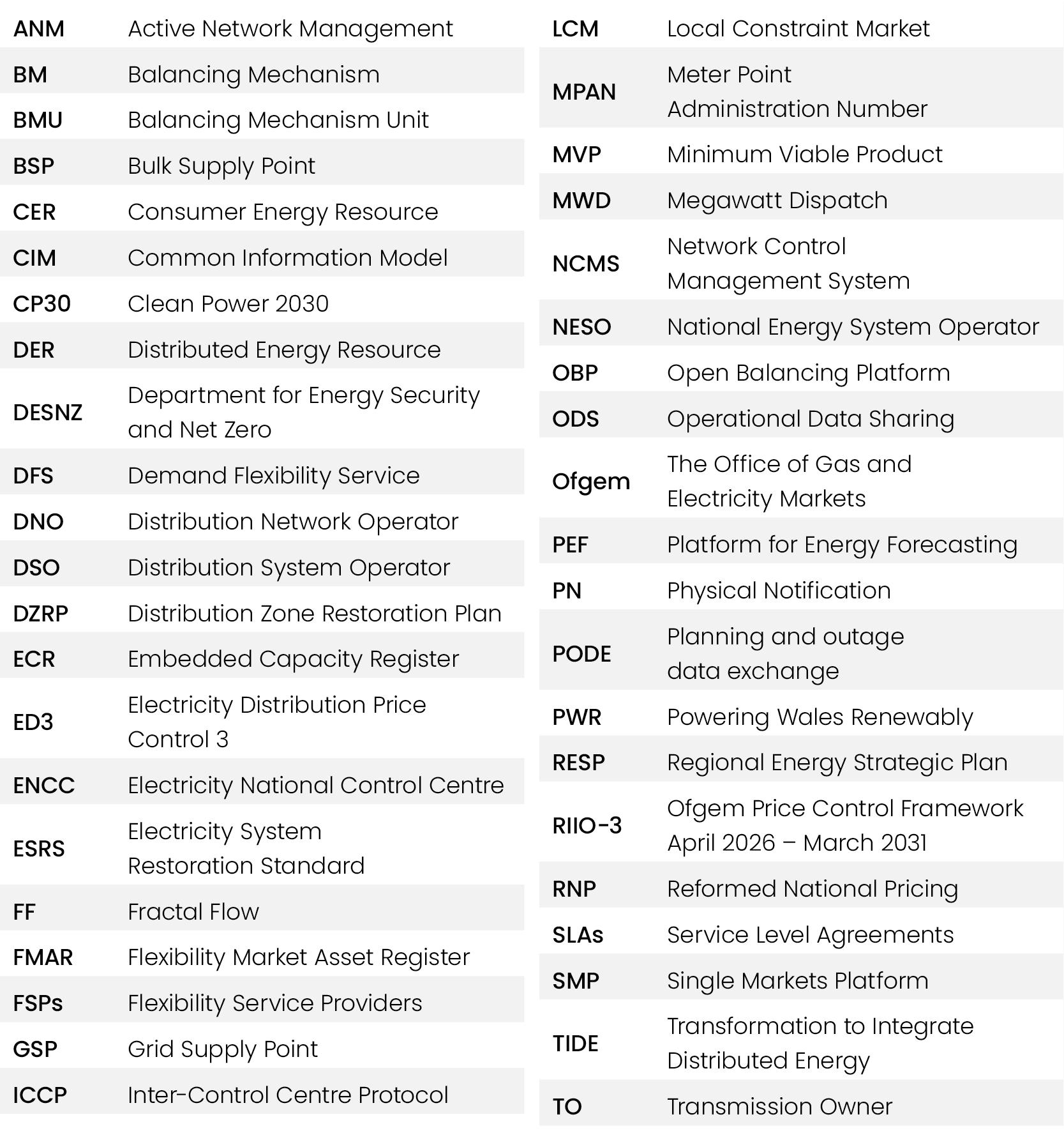 ANM,Active Network Management,BM,Balancing Mechanism,BMU,Balancing Mechanism Unit ,BSP,Bulk Supply Point,CER,Consumer...