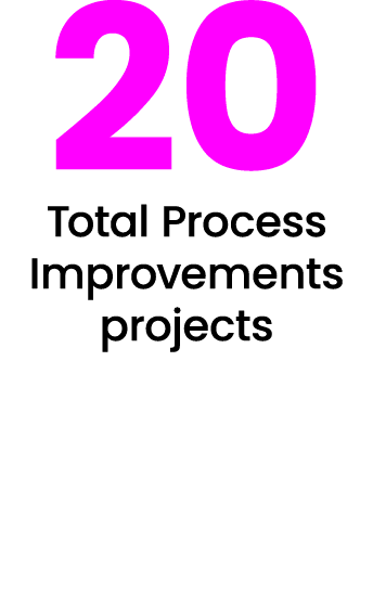 20 Total Process Improvements projects