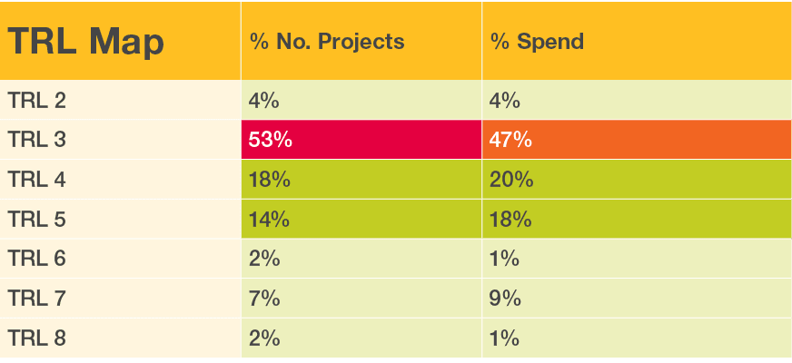 TRL Map,% No. Projects ,% Spend ,TRL 2,4%,4%,TRL 3,53%,47%,TRL 4,18%,20%,TRL 5,14%,18%,TRL 6,2%,1%,TRL 7,7%,9%,TRL 8,...
