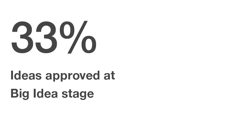 33% Ideas approved at Big Idea stage