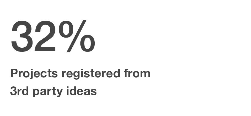 32% Projects registered from 3rd party ideas 