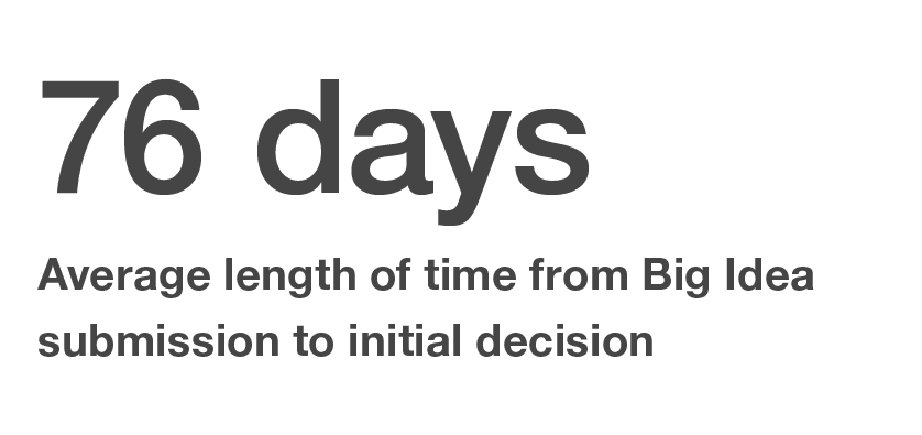 76 days Average length of time from Big Idea submission to initial decision