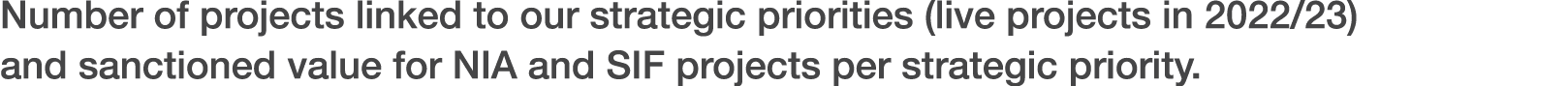 Number of projects linked to our strategic priorities (live projects in 2022/23) and sanctioned value for NIA and SIF...