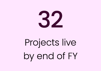 32 Projects live by end of FY