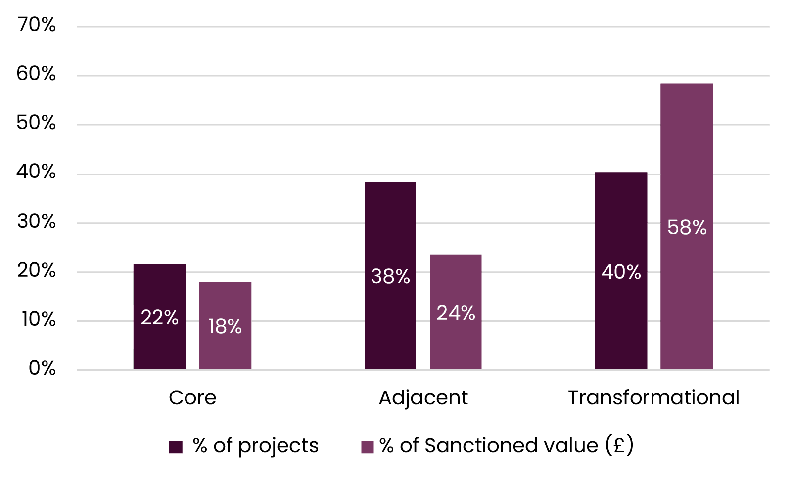 A bar chart compares the percentage of projects and the percentage of sanctioned value across core, adjacent, and transformational categories, showing higher sanctioned value in transformational projects.