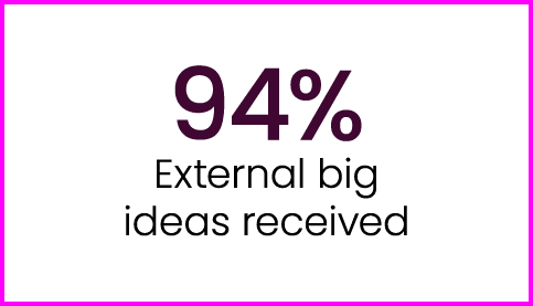 94% External big ideas received