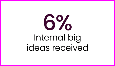 6% Internal big ideas received