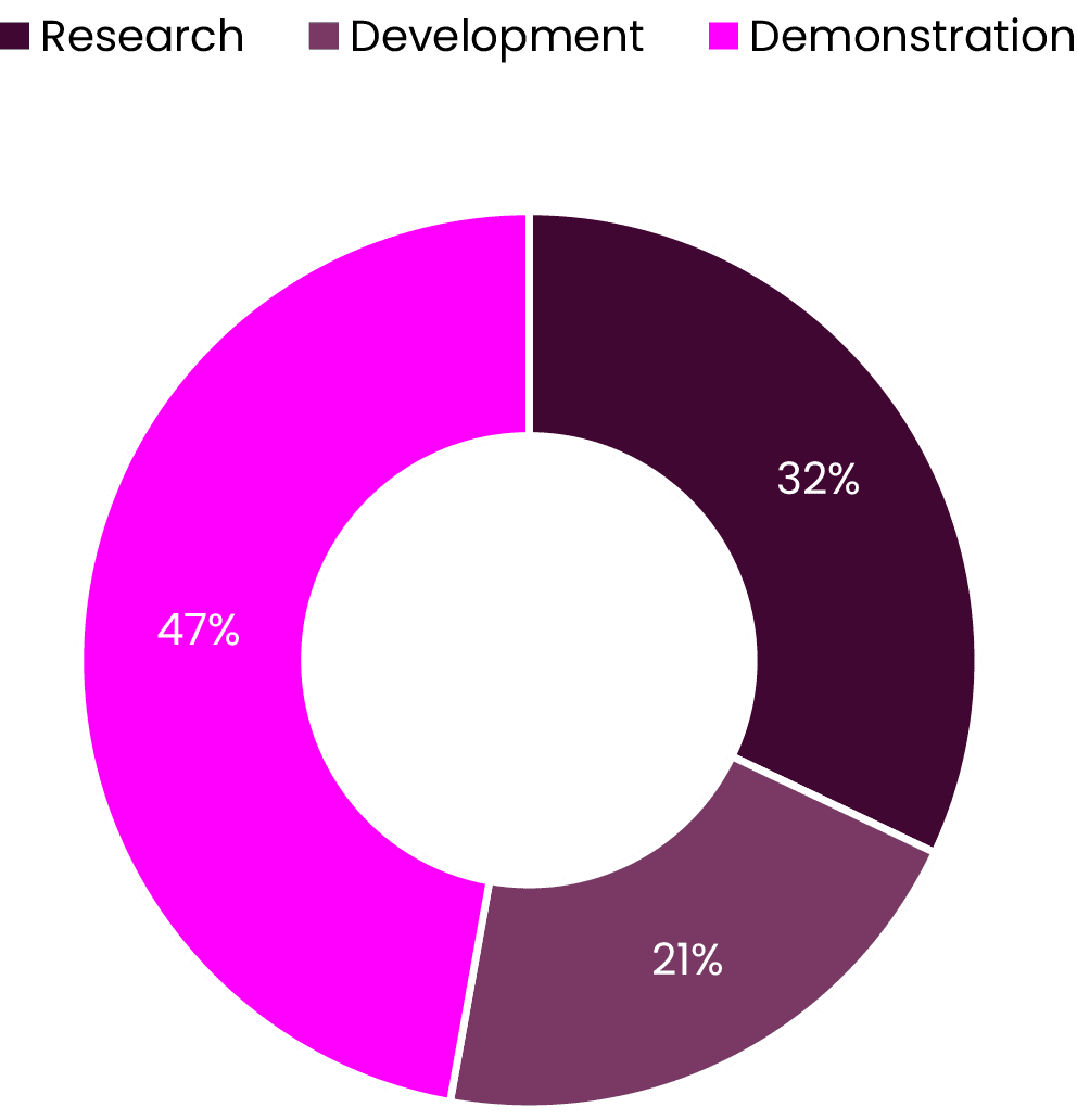 A donut chart shows the distribution of three categories with demonstration having the largest portion, followed by research and development.
