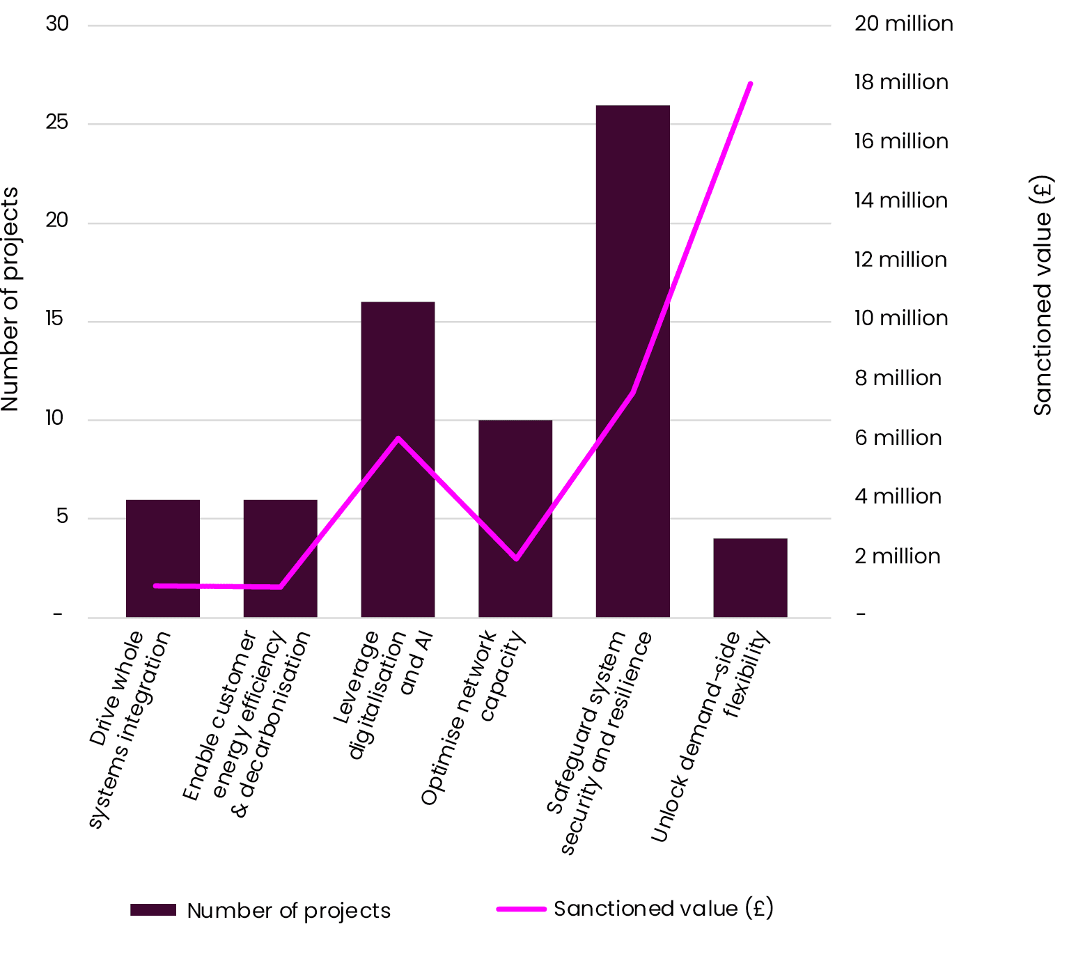 A graph shows a number of projects and their value. Description generated by AI