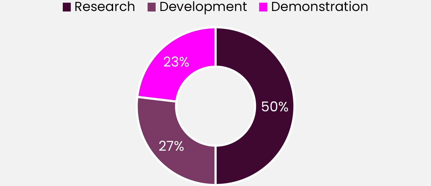 A donut chart shows the distribution of research, development, and demonstration with research having the largest portion, followed by development and demonstration.