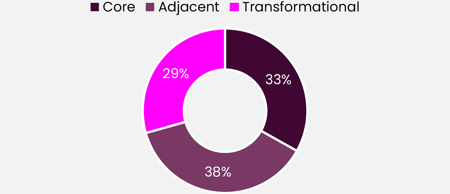 A donut chart shows the distribution of three categories labeled Core, Adjacent, and Transformational with Core having the largest segment.