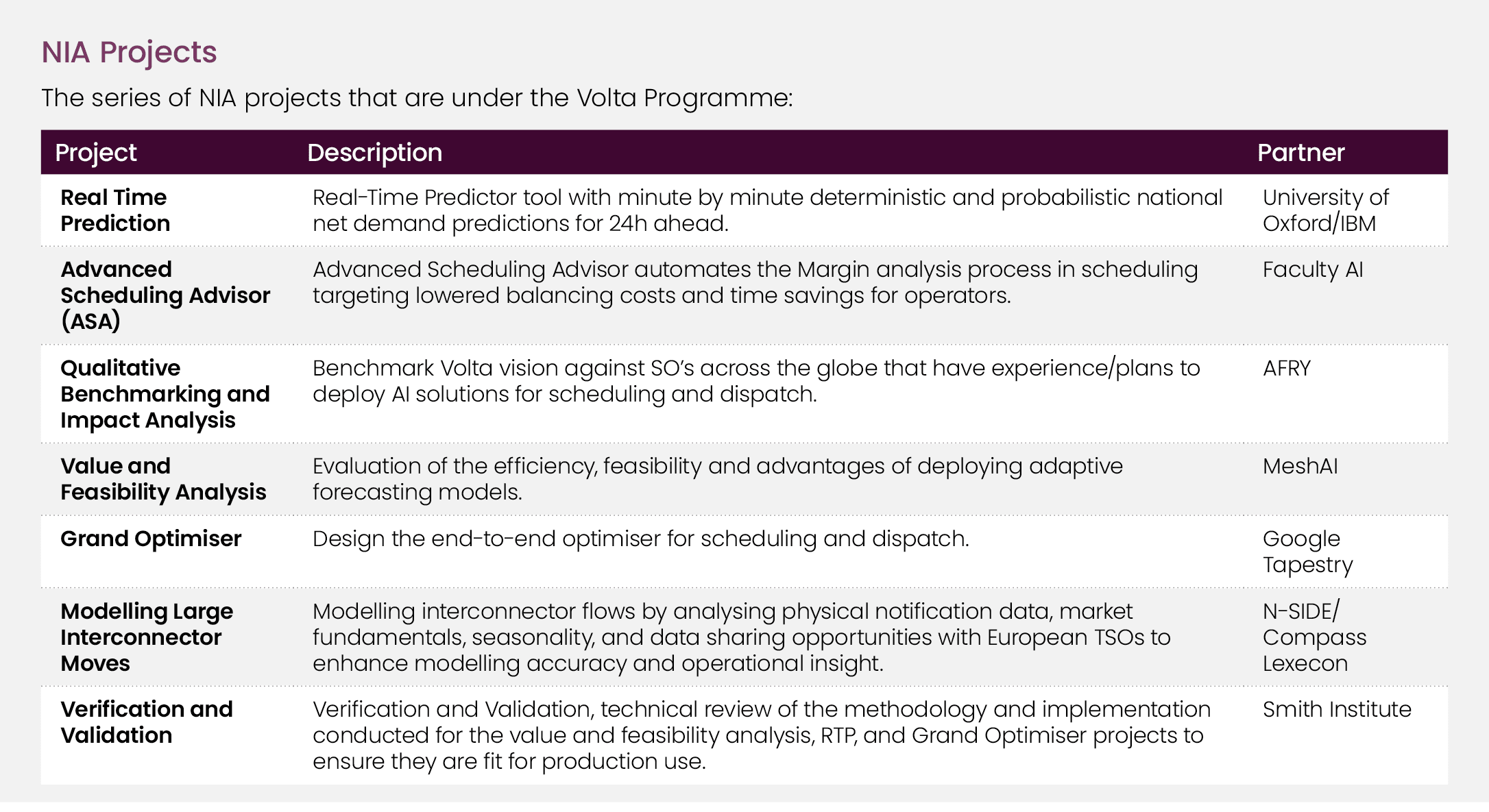 NIA Projects The series of NIA projects that are under the Volta Programme: ￼