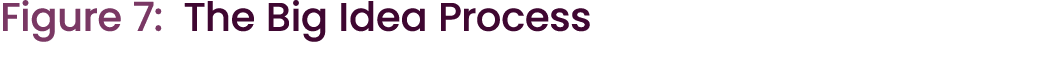 Figure 7: The Big Idea Process