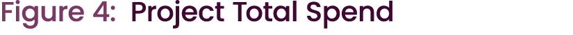 Figure 4: Project Total Spend