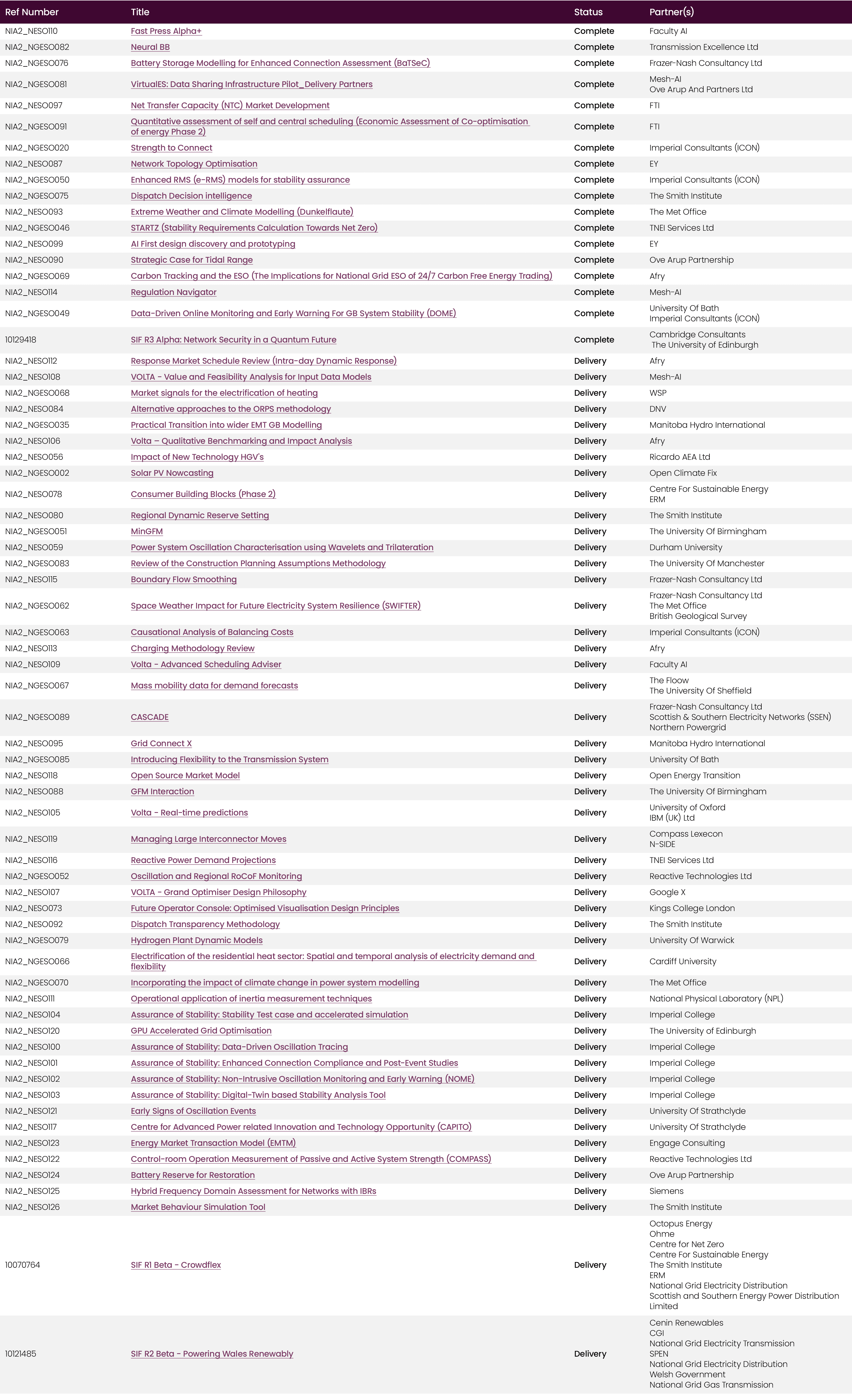 Ref Number,Title,Status,Partner(s),NIA2_NESO110,Fast Press Alpha+,Complete,Faculty AI,NIA2_NGESO082,Neural BB,Complet...