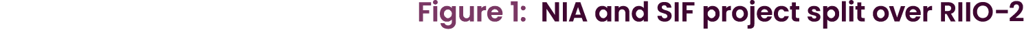 Figure 1: NIA and SIF project split over RIIO 2