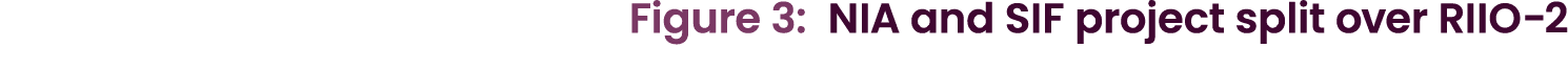 Figure 3: NIA and SIF project split over RIIO 2