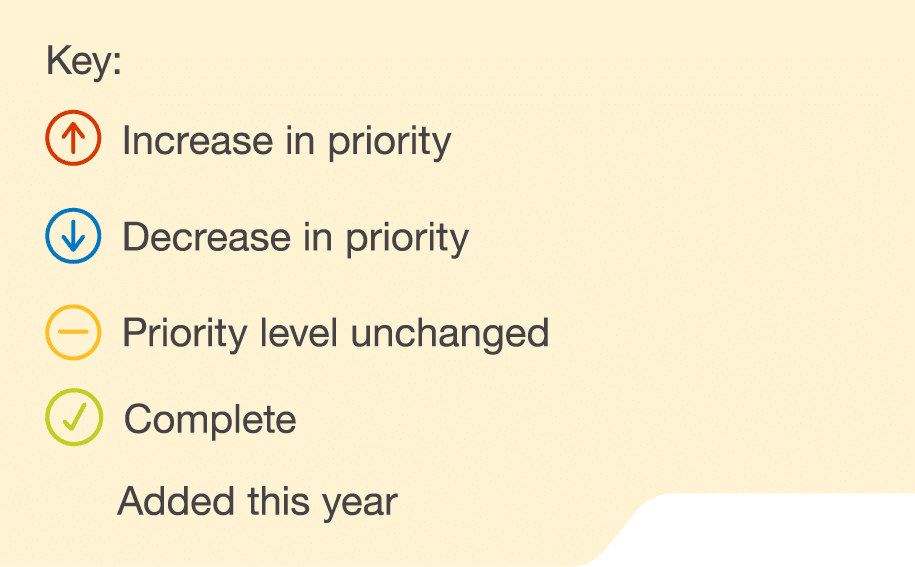 Key:  Increase in priority  Decrease in priority  Priority level unchanged  Complete Added this year