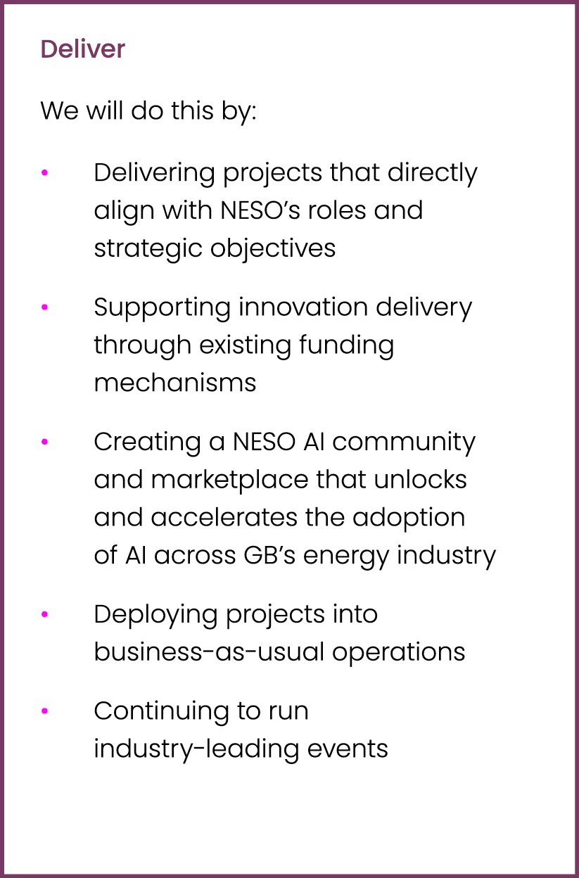 Deliver We will do this by: Delivering projects that directly align with NESO’s roles and strategic objectives Suppor...
