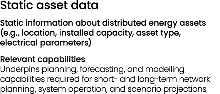 Static asset data Static information about distributed energy assets (e.g., location, installed capacity, asset type,...