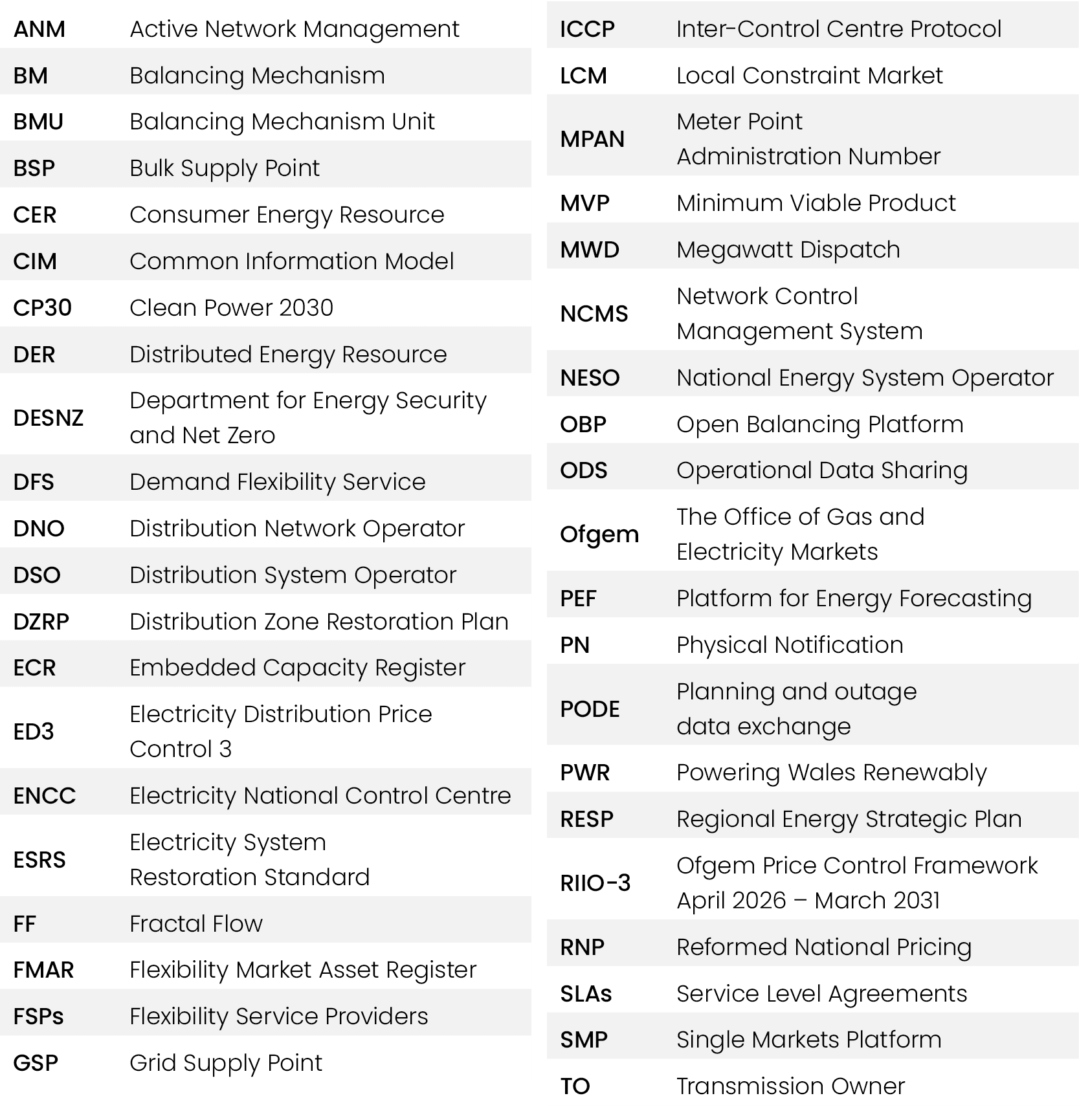 ANM,Active Network Management,BM,Balancing Mechanism,BMU,Balancing Mechanism Unit ,BSP,Bulk Supply Point,CER,Consumer...