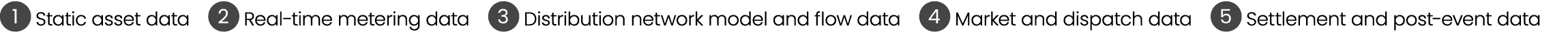 ￼ Static asset data ￼ Real time metering data ￼ Distribution network model and flow data ￼ Market and dispatch data ￼...
